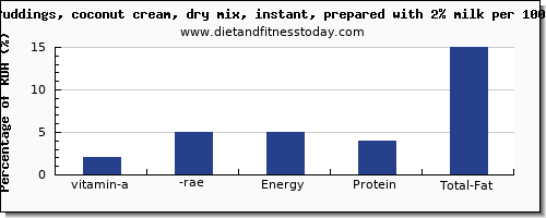 vitamin a, rae and nutrition facts in vitamin a in coconut milk per 100g